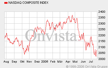 nasdaq_52w.gif