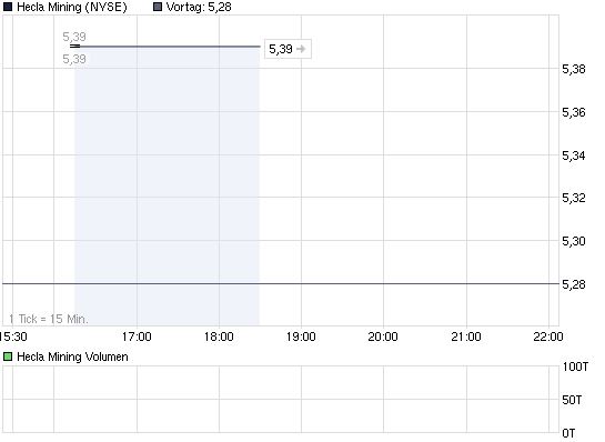 2012-02-08-chart_intraday_heclamining.png