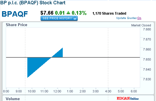 2012-02-08-auch-bp-auf-nasdaq-normal-gequoted.gif