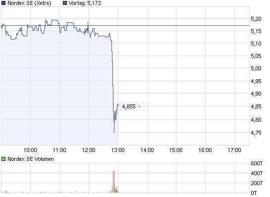 chart_intraday_nordexse.png