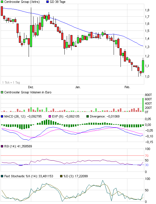 chart_quarter_centrosolargroup.png