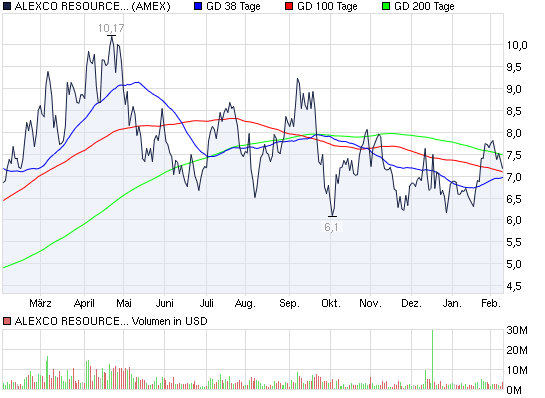 2012-02-10-chart_year_alexcoresourcecorp.png