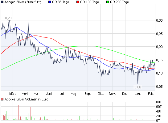 2012-02-10-chart_year_apogeesilver_frankfurt.png