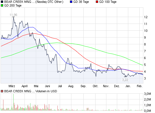 2012-02-10-chart_year_bearcreekmngcorp.png