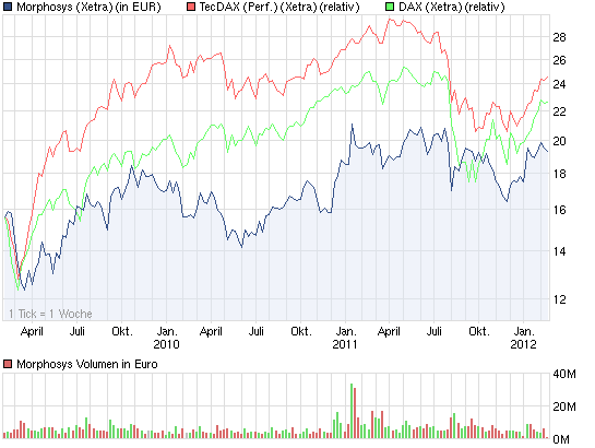 chart_3years_morphosys.png