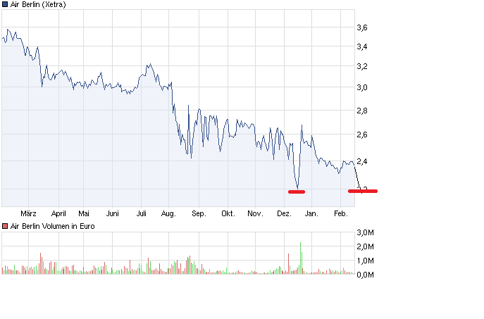 chart_year_airberlin.png