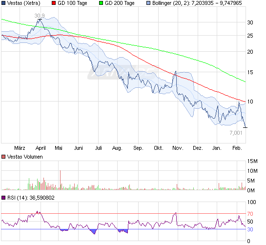 120215_chart_year_vestas.png