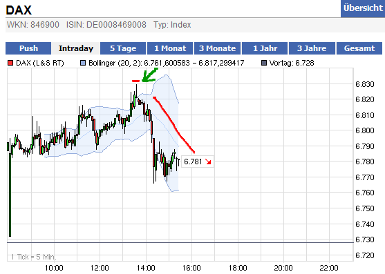 dax_chart_15_02_12.png