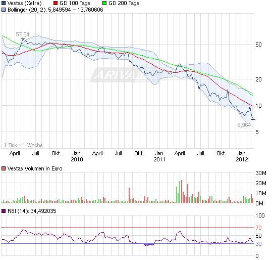 120216_chart_3years_vestas.png