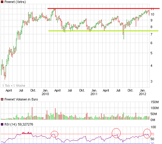 chart_3years_freenet.png