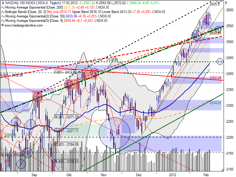 ndx_auf_tagesbasis_20120217.png