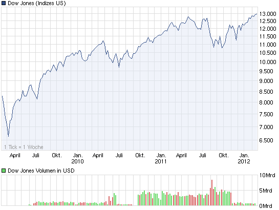 chart_3years_dowjonesindustrialaverage.png