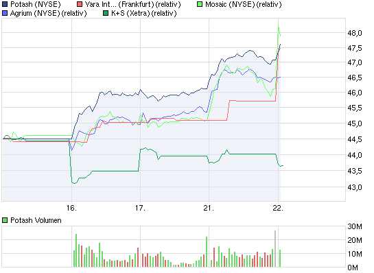 chart_week_potash.png