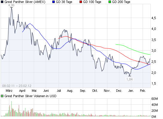 2012-02-22-chart_year_greatpanthersilver.png