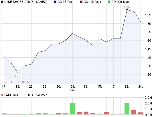 2012-02-24-chart_year_lakeshoregoldcorp.png