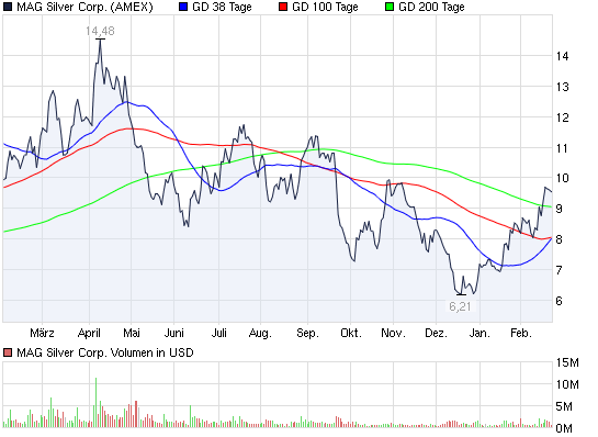 2012-02-24-chart_year_magsilvercorp.png