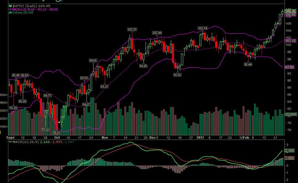 wti_chart_27_02.png