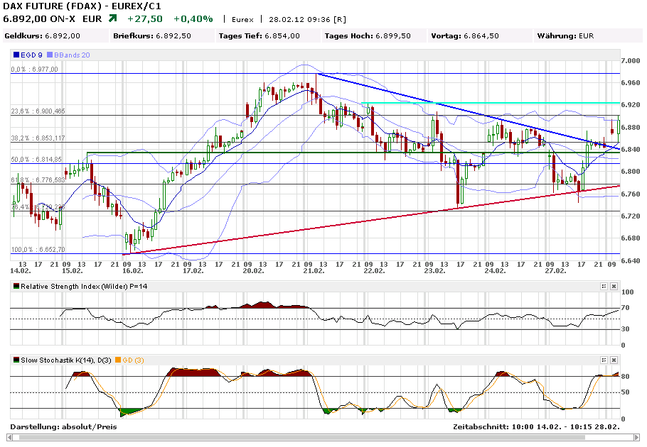 fdax_60er_28022012.png