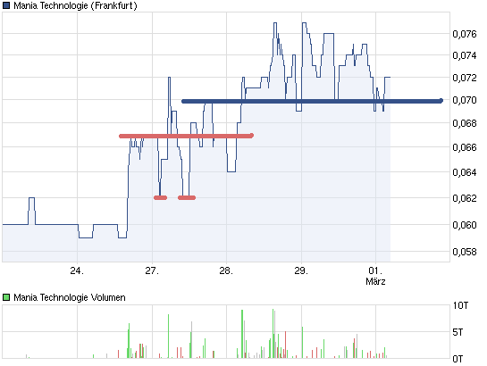 chart_week_maniatechnologie.png