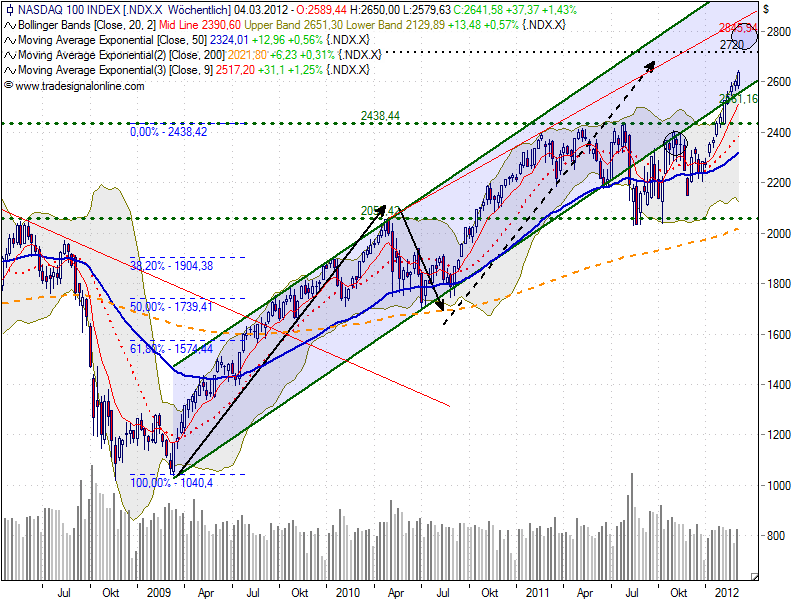 ndx_auf_wochenbasis_20120302.png