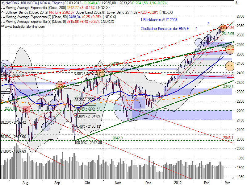 ndx_auf_tagesbasis_20120302.png