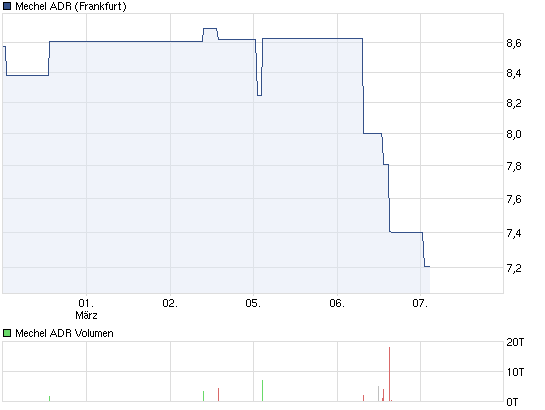 chart_week_mecheladr_von_8_6___auf_7_2__....png