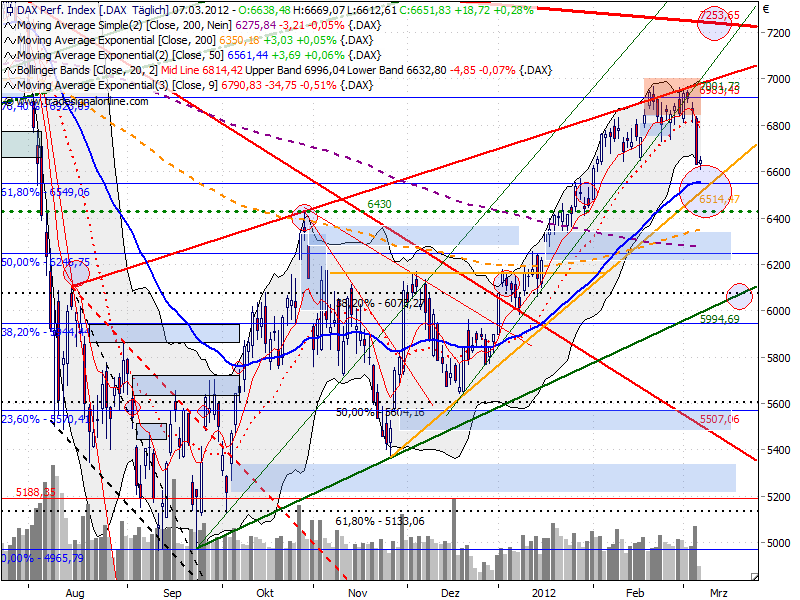 dax_auf_tagesbasis_20120307_1735.png