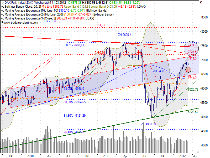 dax_auf_woche_20120308.png