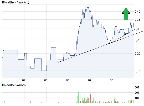 emqtec-5-tage-chart.png