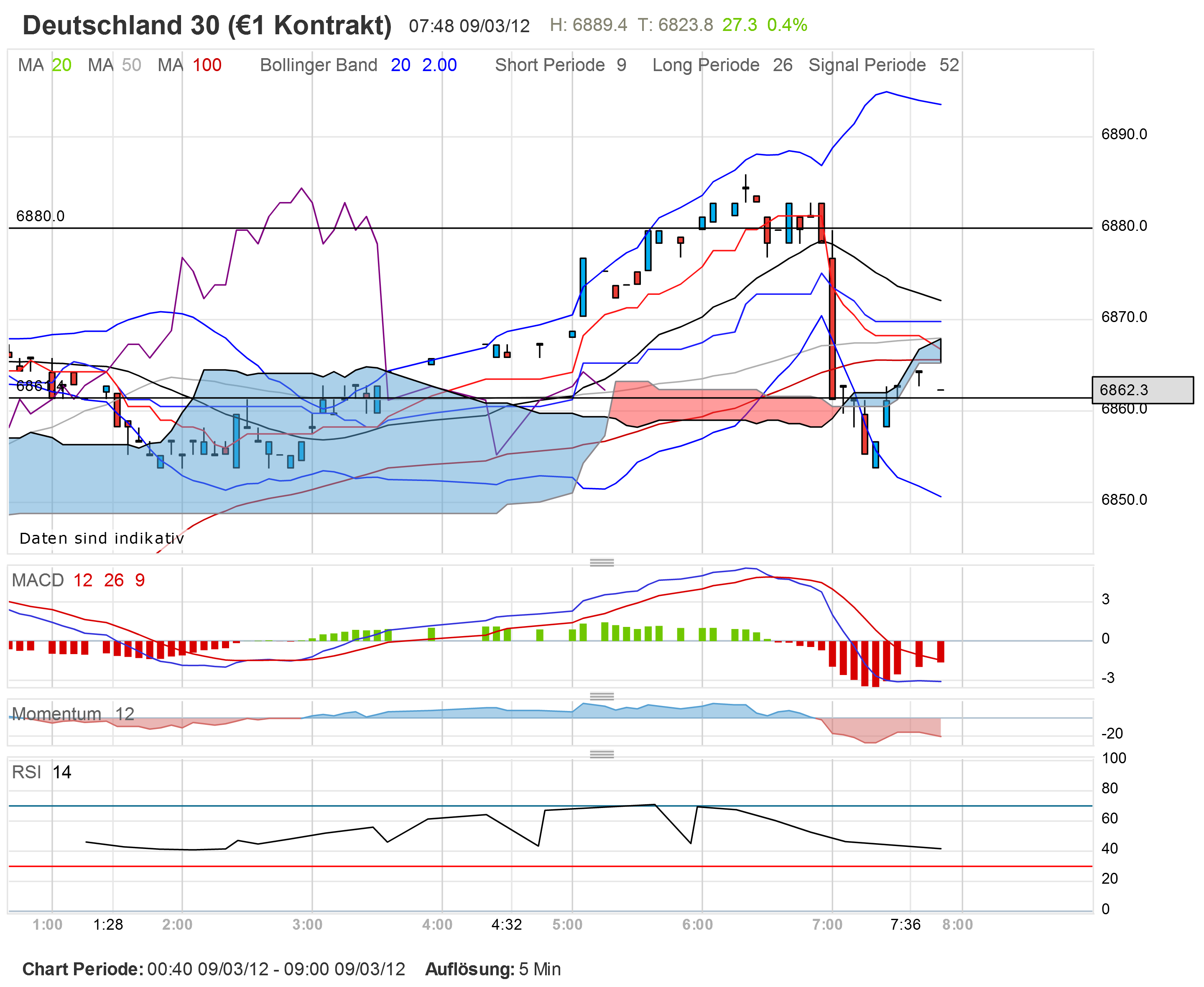 dax20120309-5er.png