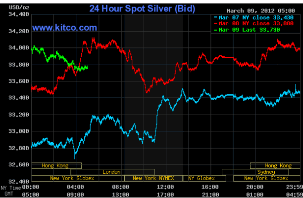 2012-03-09-kitco-silver-ohne-chart-austastung.gif