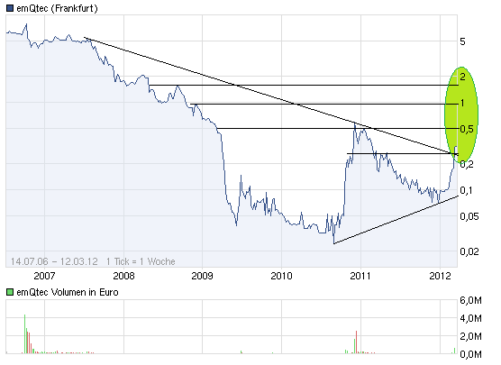 emqtec-chart-heute.png