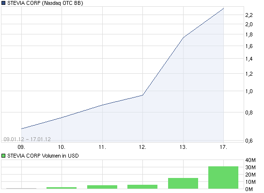 chart_free_steviacorp.png