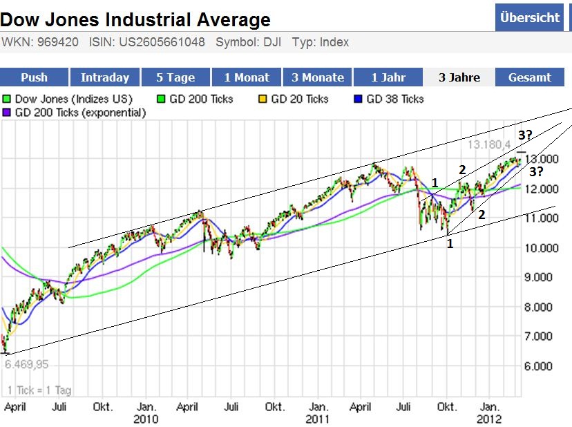 dow_3y.jpg