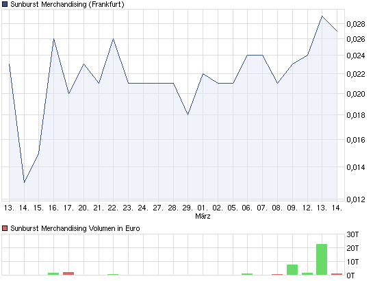 chart_month_sunburstmerchandising.png