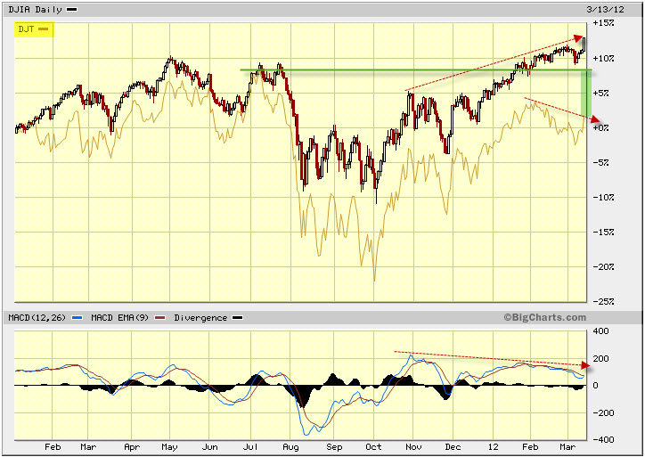 dow_ind_vs_dow_trans.jpg