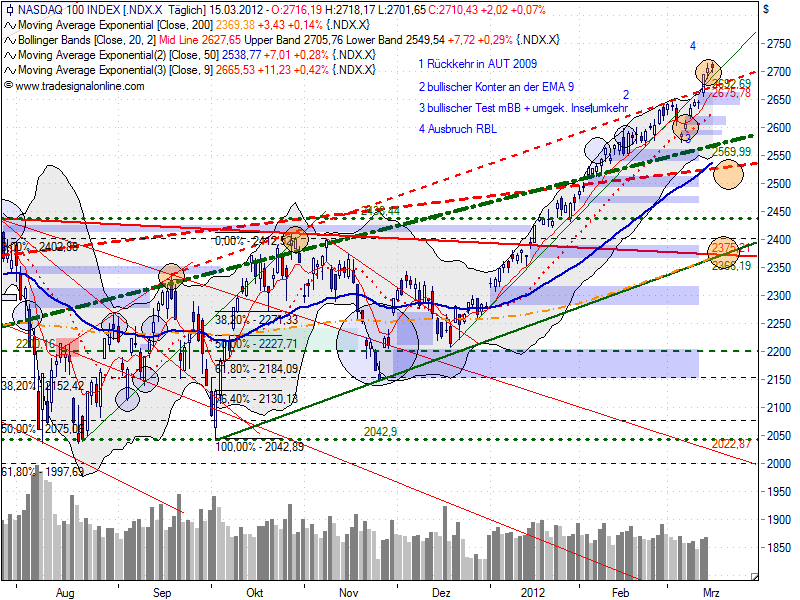 ndx_auf_tagesbasis_20120315.png