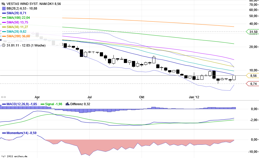 2012-03-17_vestas_wochenschart.png