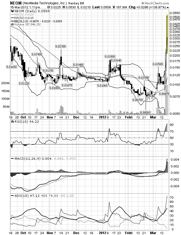 neom-chart.jpg