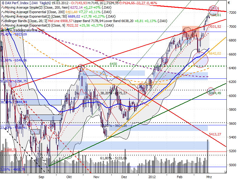 dax_auf_tagesbasis_20120319_0942.png