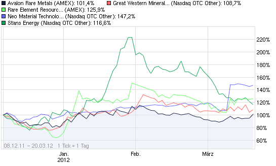 2012-03-19-vergleich-derer-terbium-actien.png