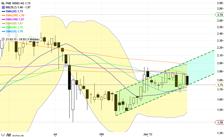 2012-03-24_pne_wind_wochenchart.png