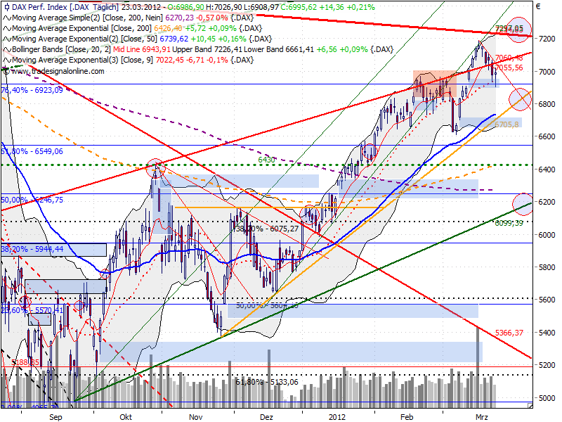 dax_auf_tagesbasis_20120323.png