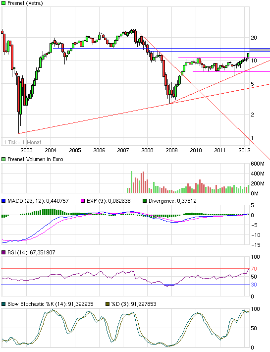 chart_10years_freenet.png