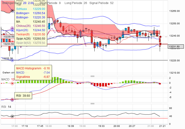 dow-20120327-5er.png