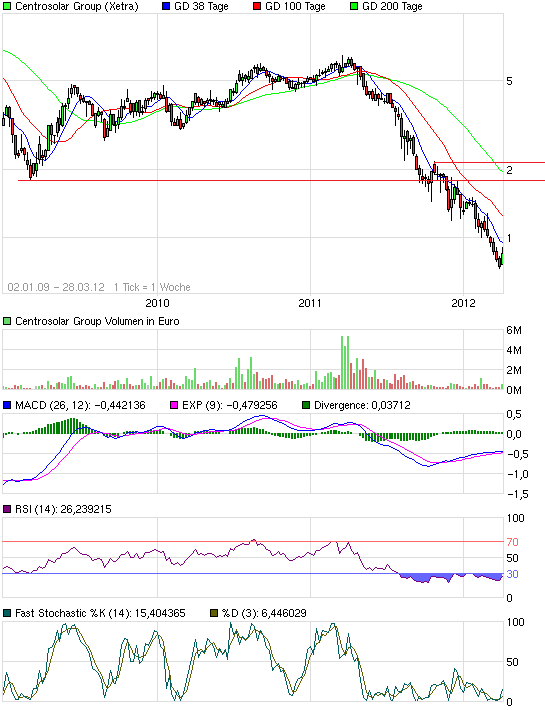 chart_free_centrosolargroup.png