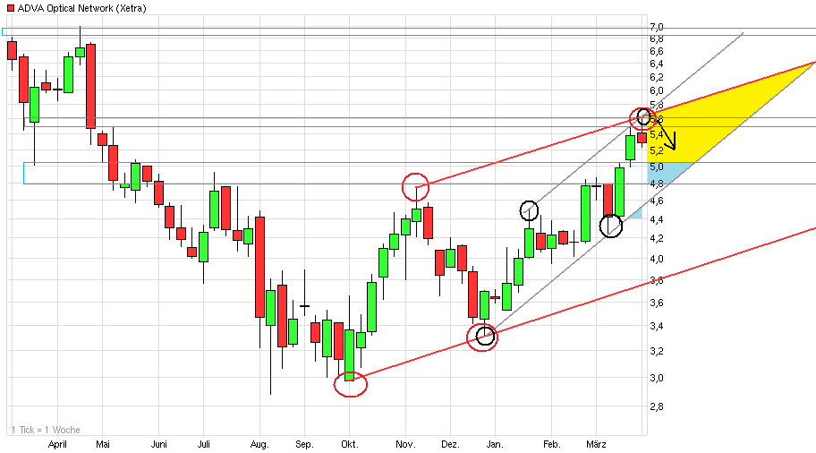 chart_year_adva__opticalnetwork.png