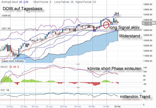 dow-20120329-daily.png