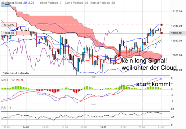 dow-20120329-5er.png