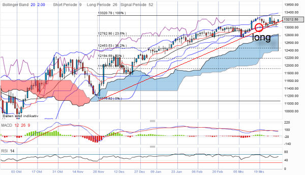 dow-20120330-daily.png